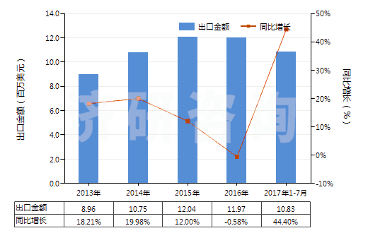 2013-2017年7月中國鉀的碳酸鹽(HS28364000)出口總額及增速統(tǒng)計